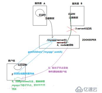 Zookeeper详细教程、分布式协调服务原理