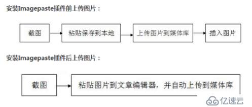 wordpress中如何实现图片直接复制粘贴