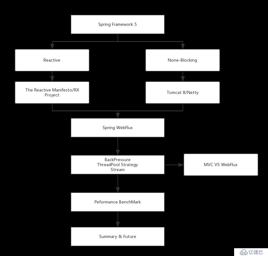 Reactive Stack系列（一）：响应式编程从入门到放弃