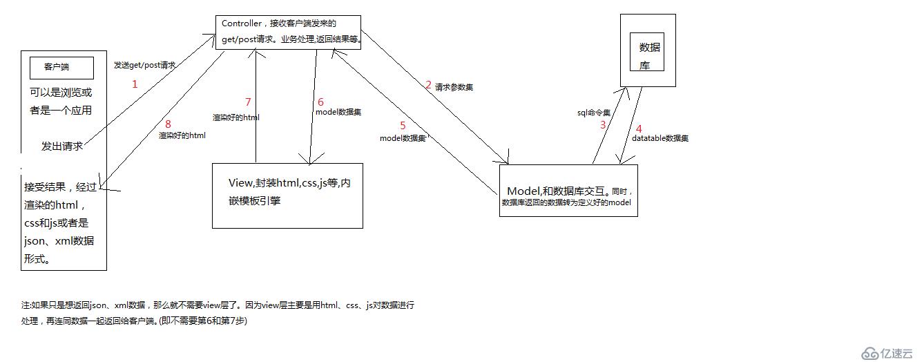 MVC模式工作原理