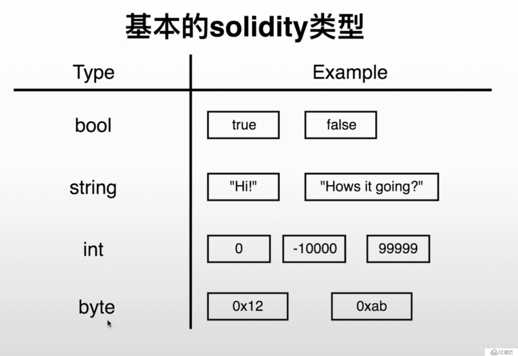 solidity智能合约[6]-基本类型与bool运算