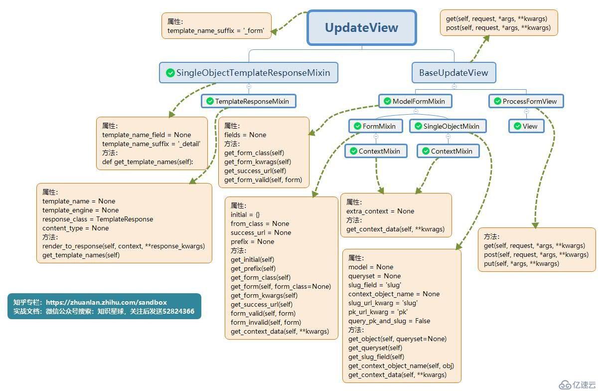 进阶剖析django通用类UpdateView(2张图)