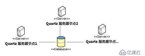 Quartz集群实战与原理分析