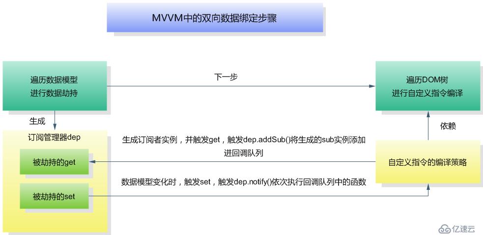 javascript基礎(chǔ)修煉(9)——MVVM中雙向數(shù)據(jù)綁定的基本原理