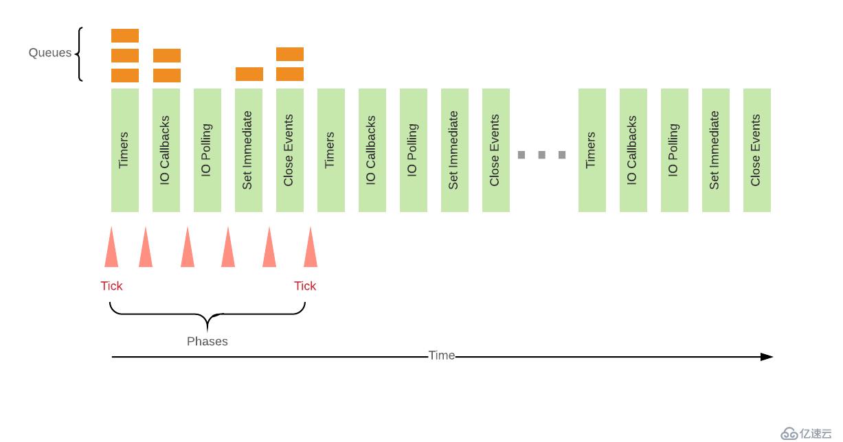 javascript基础修炼(5)—Event Loop(Node.js)