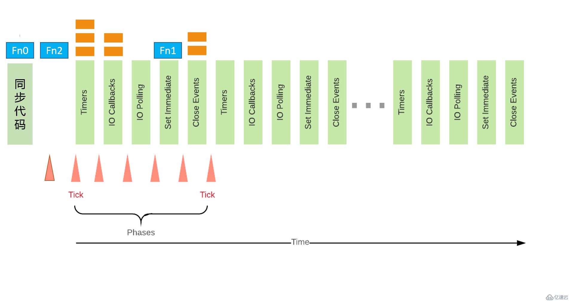 javascript基础修炼(5)—Event Loop(Node.js)