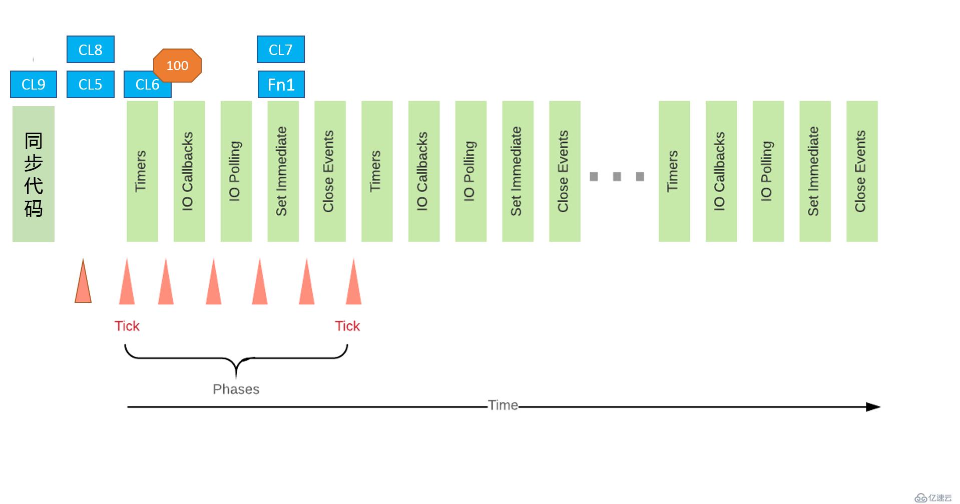 javascript基础修炼(5)—Event Loop(Node.js)