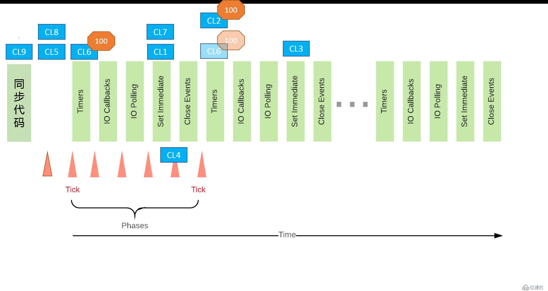 javascript基础修炼(5)—Event Loop(Node.js)