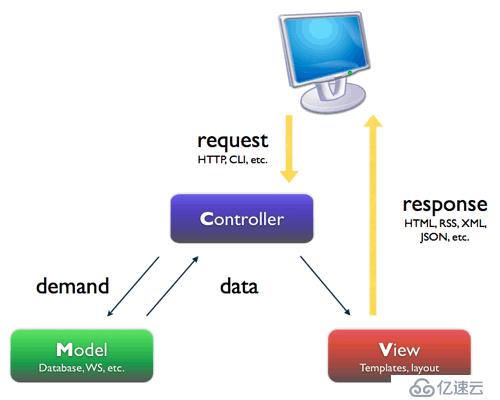 部署Django