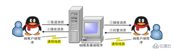 web工作原理及http协议（基础篇）