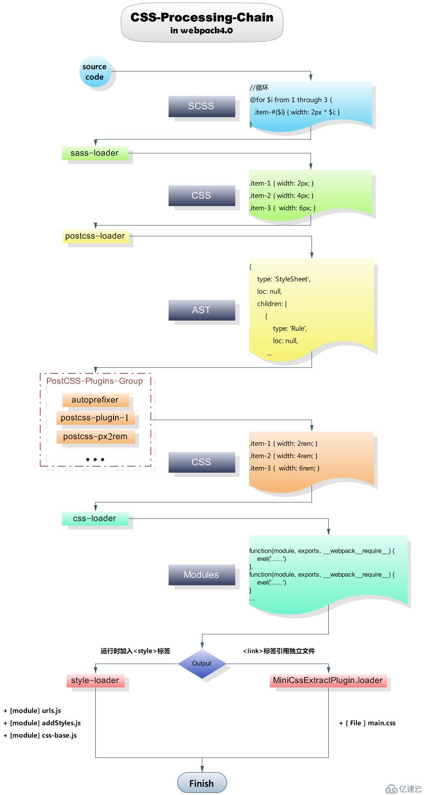 webpack4.0各个击破（2）—— CSS篇