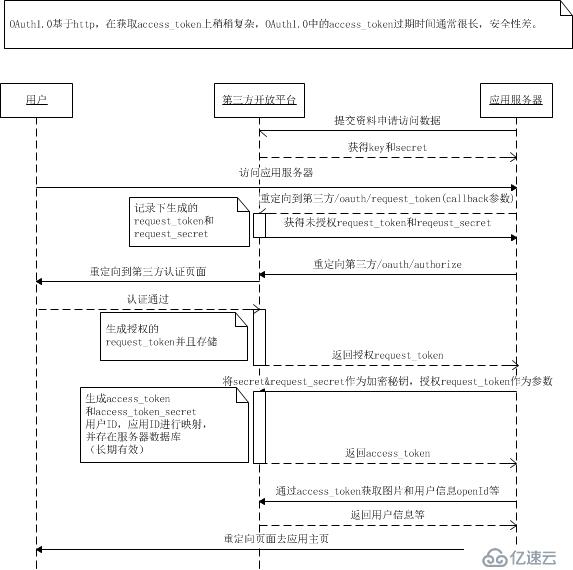 個人對OAUTH1.0簡單理解