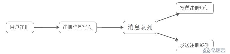 常见消息队列介绍以及比较总结