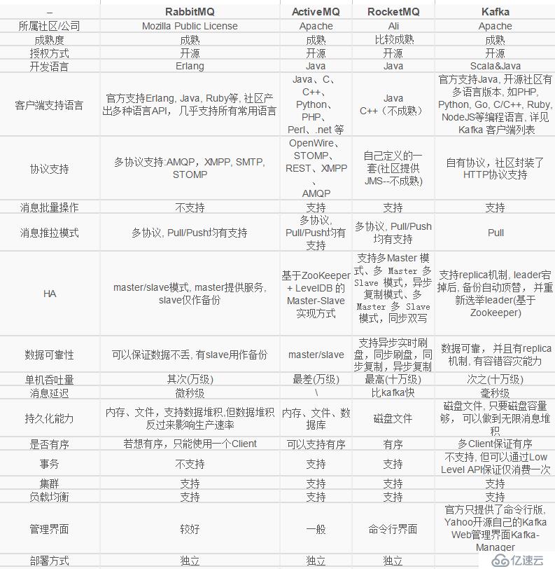 常见消息队列介绍以及比较总结