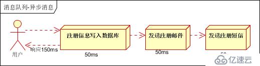 消息隊(duì)列使用的四種場(chǎng)景介紹