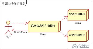 消息队列使用的四种场景介绍