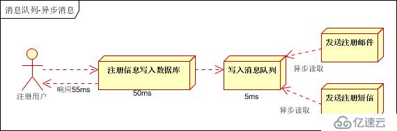 消息隊(duì)列使用的四種場(chǎng)景介紹