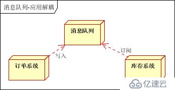 消息隊(duì)列使用的四種場(chǎng)景介紹