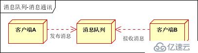 消息隊(duì)列使用的四種場(chǎng)景介紹