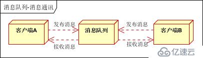 消息隊(duì)列使用的四種場(chǎng)景介紹