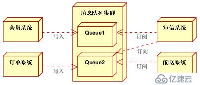 消息队列使用的四种场景介绍