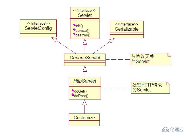 servlet（一）、servlet