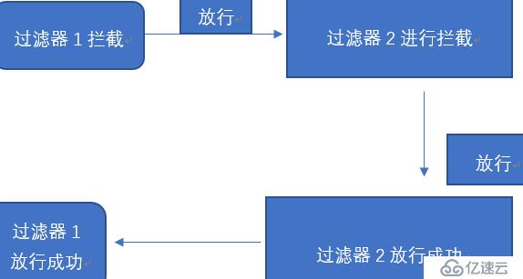 java过滤器（Filter和ChainFilter链）你了解吗？(有详细代码)