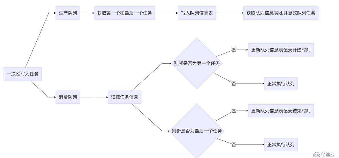 关于消息队列速率的解决方案