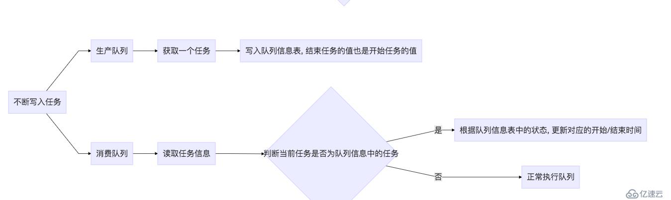 关于消息队列速率的解决方案