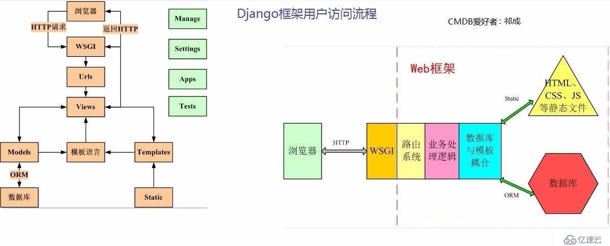 django访问流程是怎么样的