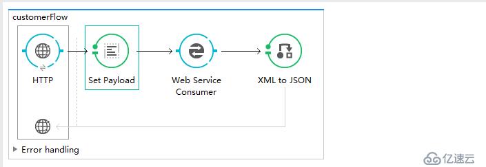 mule发布调用webservice