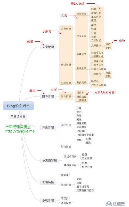 UED团队规范设计参考及建议