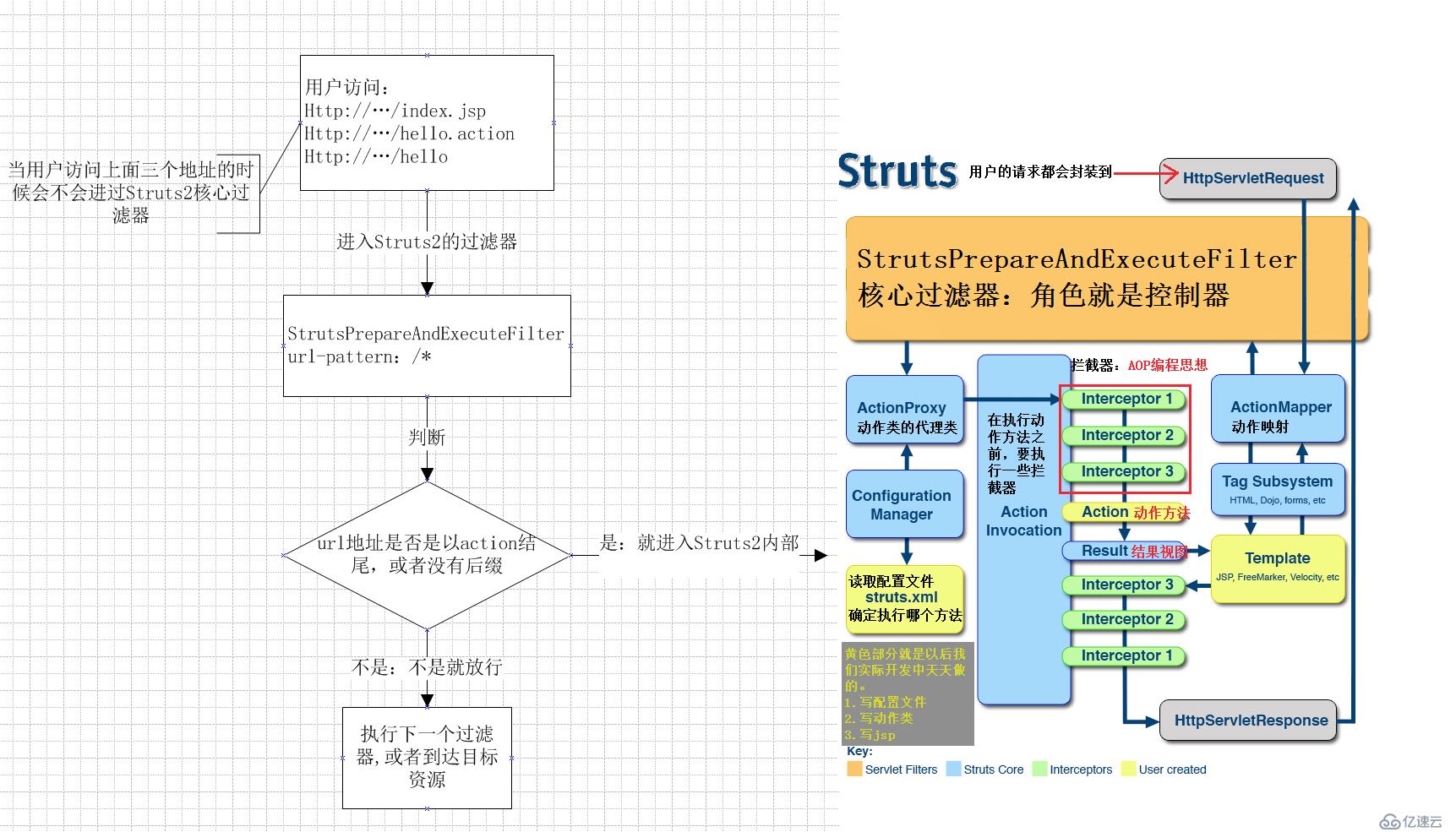 struts2的执行过程