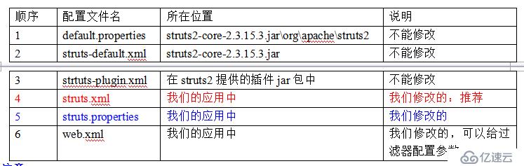 struts2的配置文件的加载顺序