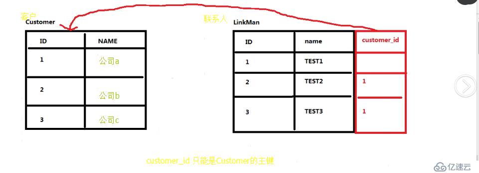 hibernate 一对多 多对一映射关系