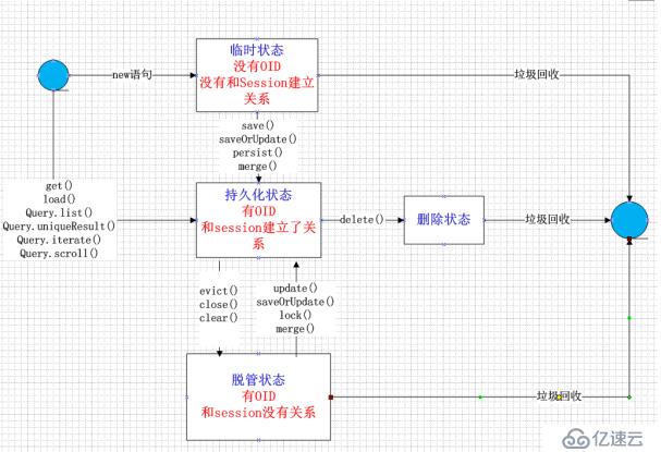 hibernate中实体类对象的四种状态分别是什么