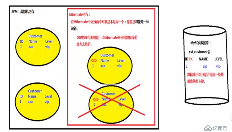 hibernate是如何区分两个对象是不是同一个的