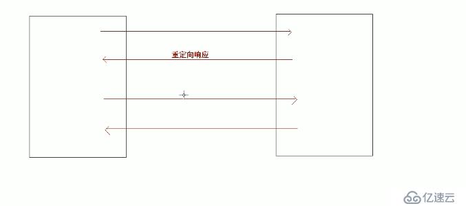 重定向和转发的区别