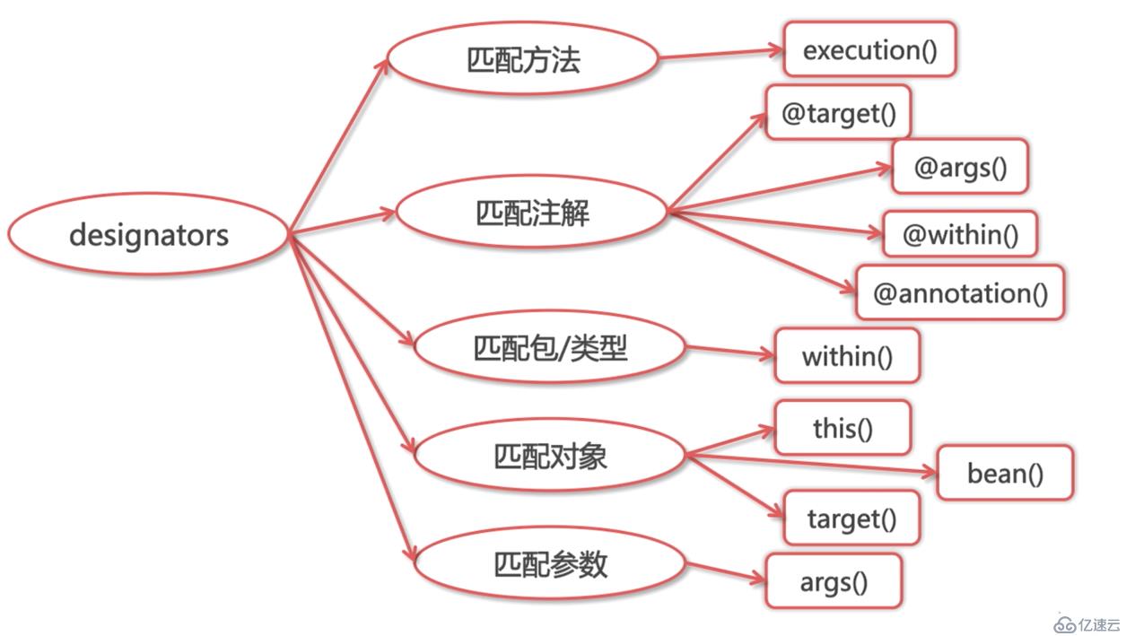 Spring AOP 切面表达式