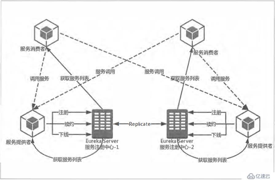 springcloud——Eureka深入