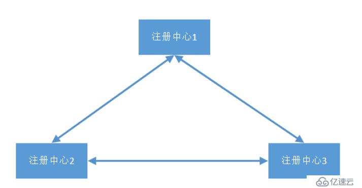 springcloud——Eureka深入