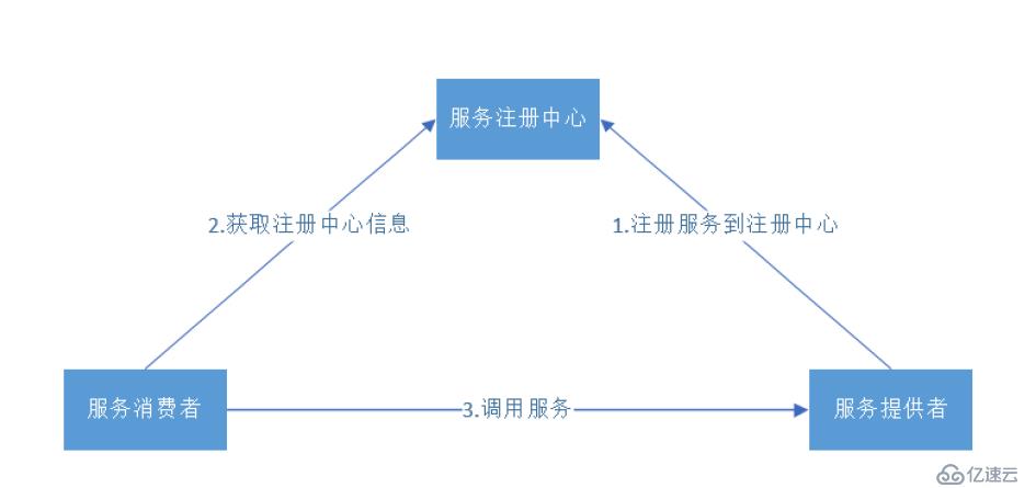 SpringCloud中服务注册与发现Eureka以及注册源码的示例分析