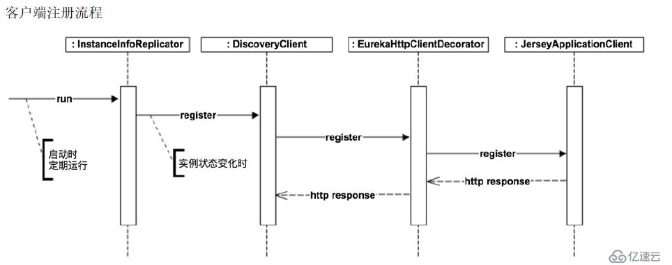 SpringCloud中服务注册与发现Eureka以及注册源码的示例分析