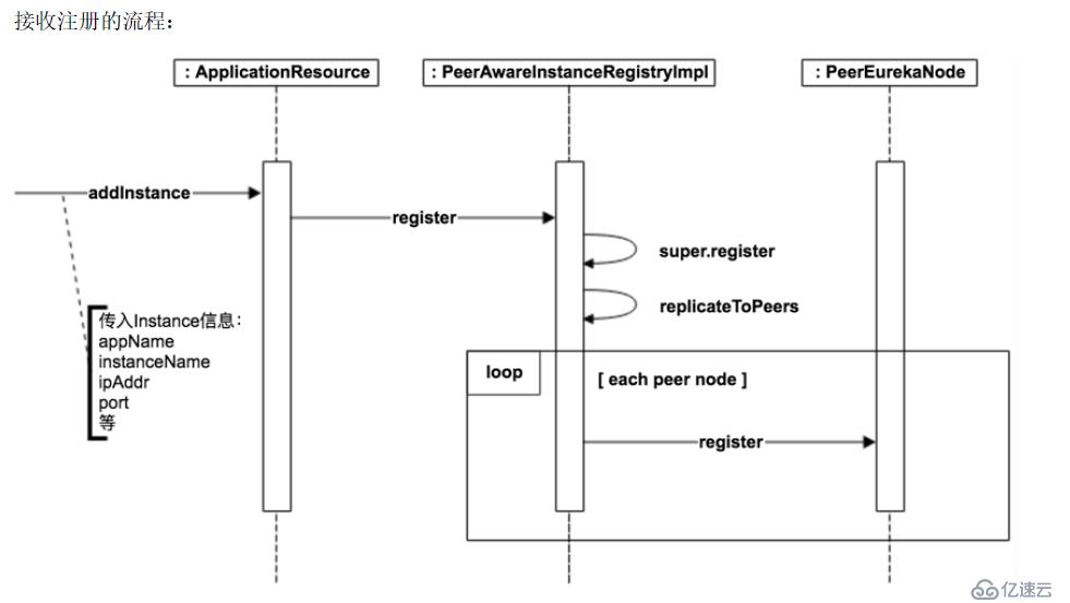 SpringCloud中服务注册与发现Eureka以及注册源码的示例分析