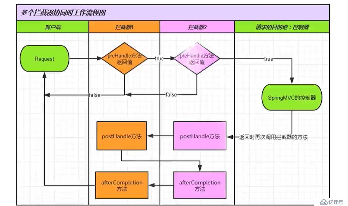 Spring mvc 拦截器