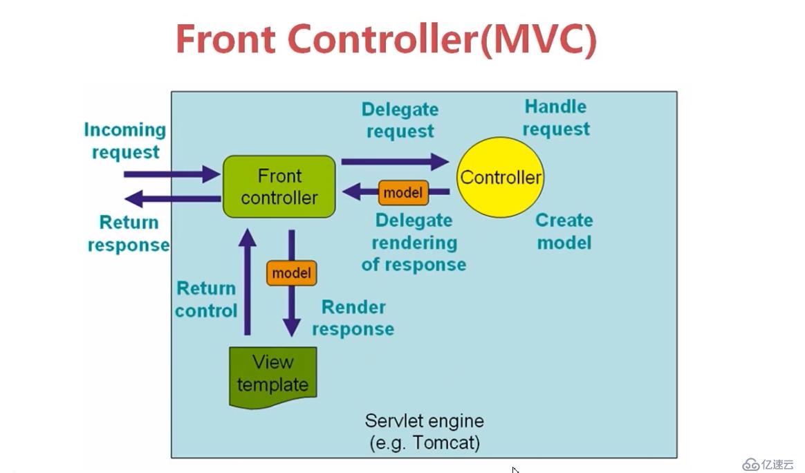 SpringMVC 概念理解