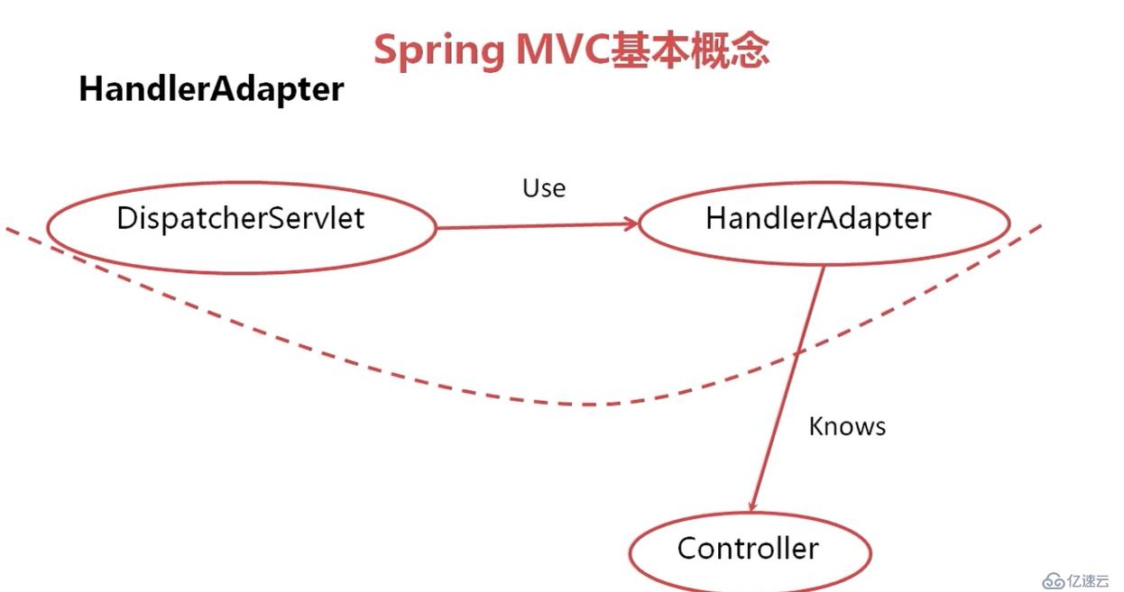 SpringMVC 概念理解