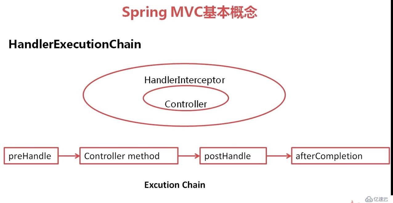 SpringMVC 概念理解