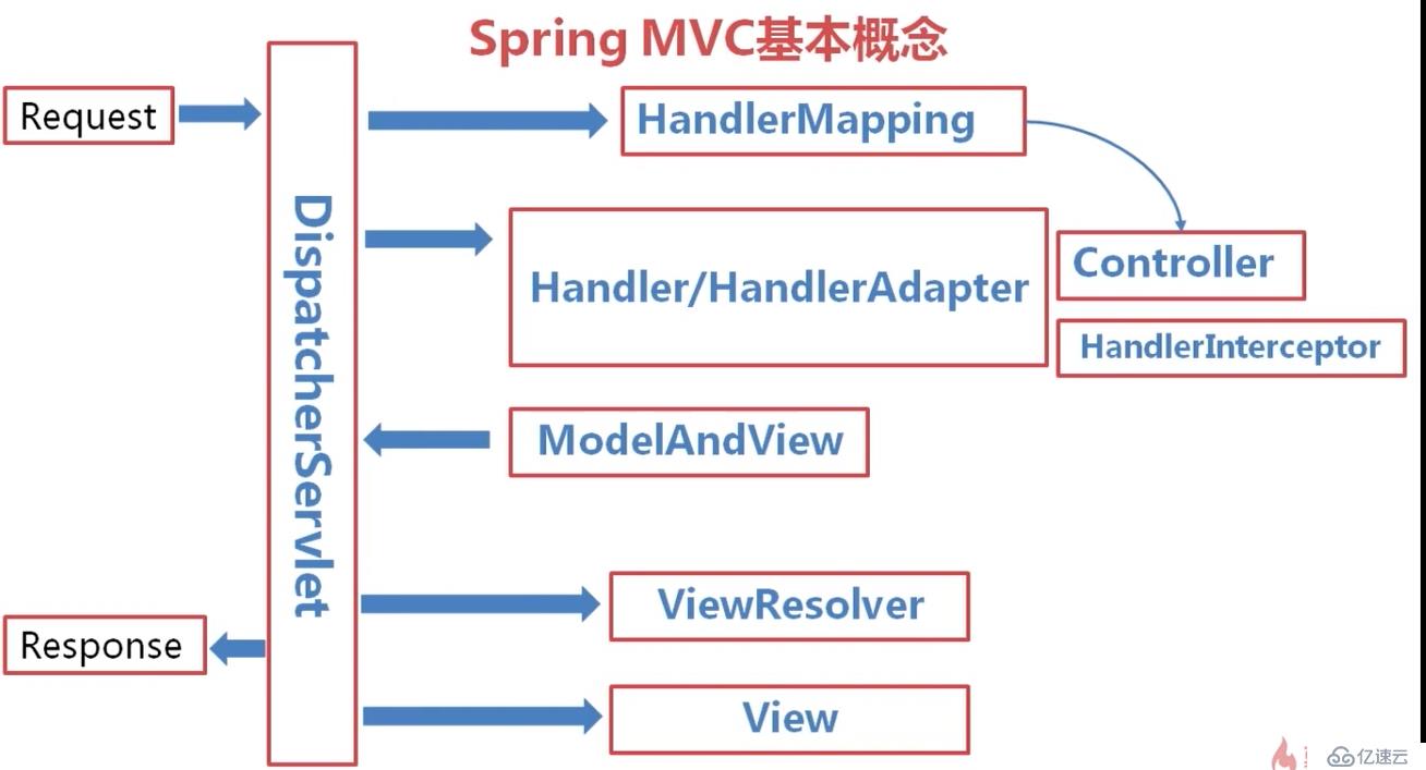 SpringMVC 概念理解