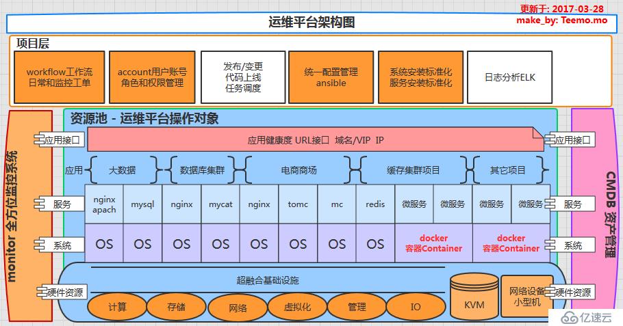 1.1.運(yùn)維平臺(tái)之規(guī)劃路線